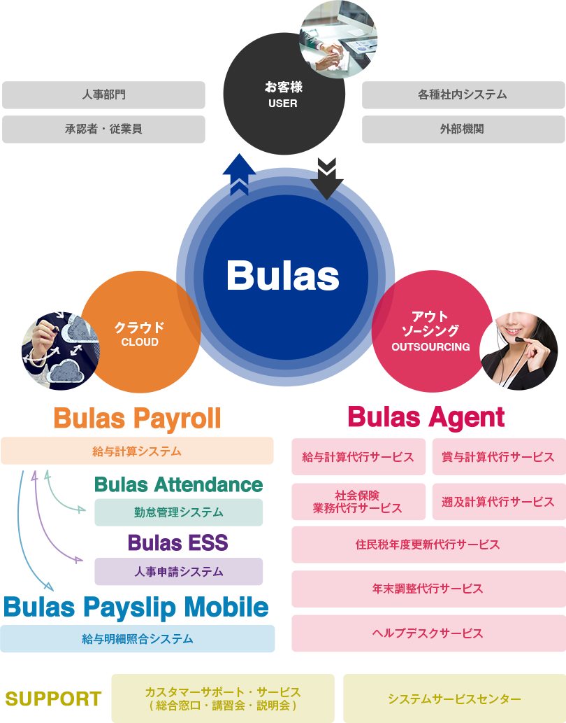人事給与総合サービス Bulasサービスの全体イメージ図
