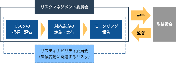 リスク管理