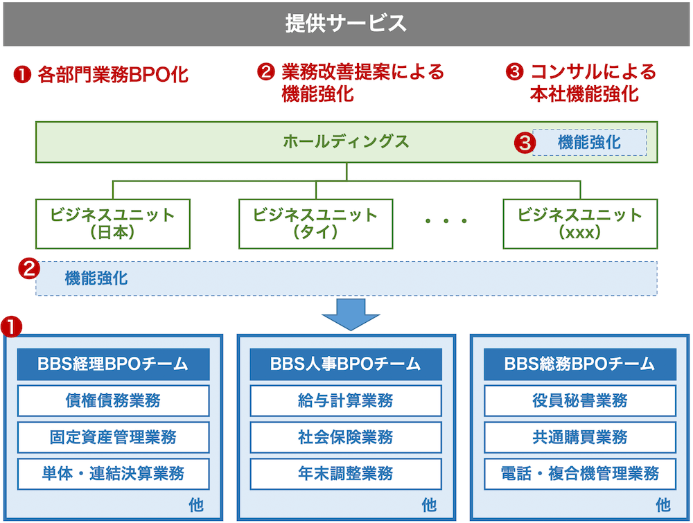 バックオフィスBPO運用事例