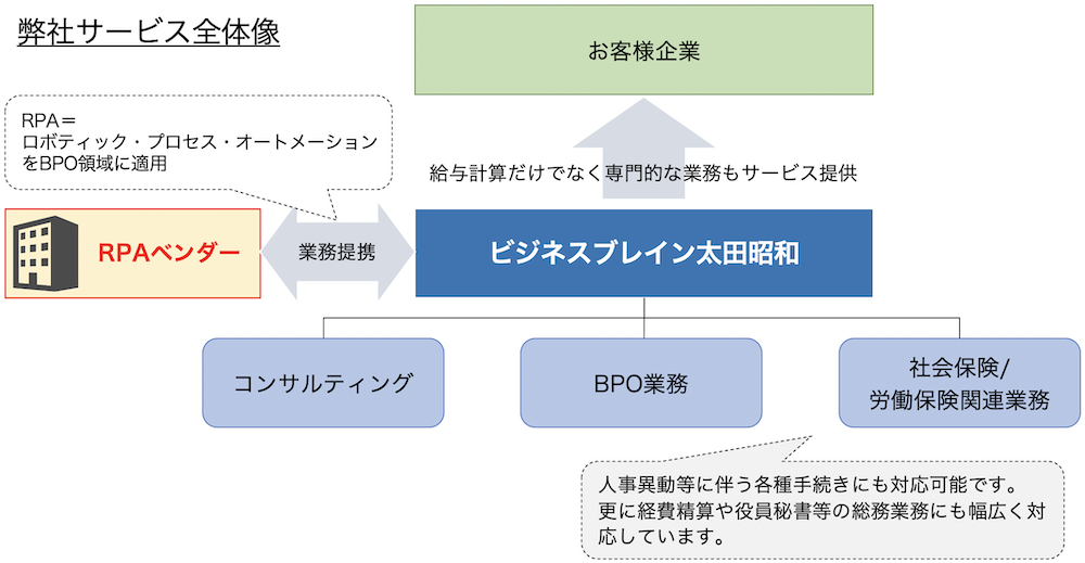 人事総務アウトソーシングサービスイメージ