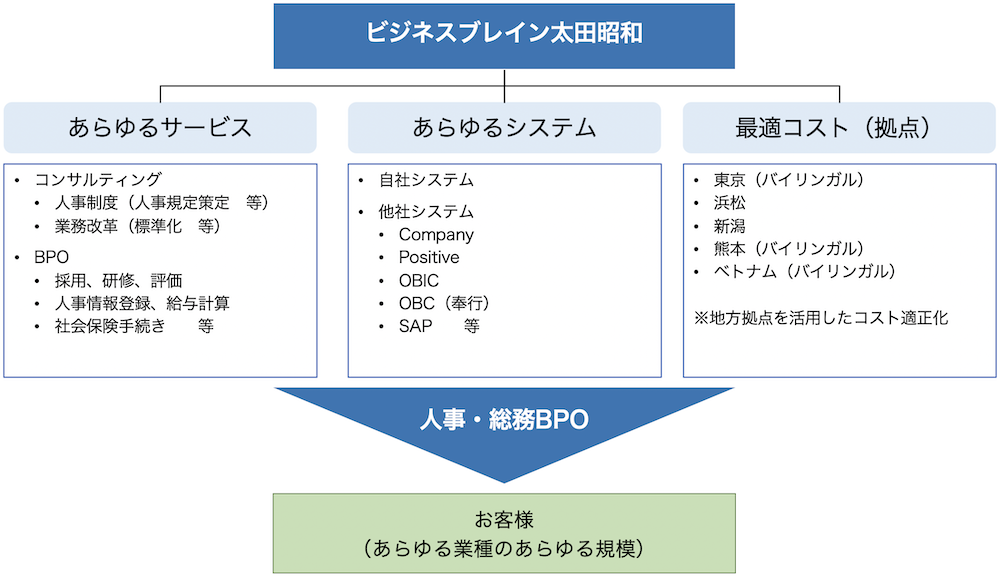 人事総務アウトソーシングサービスイメージ