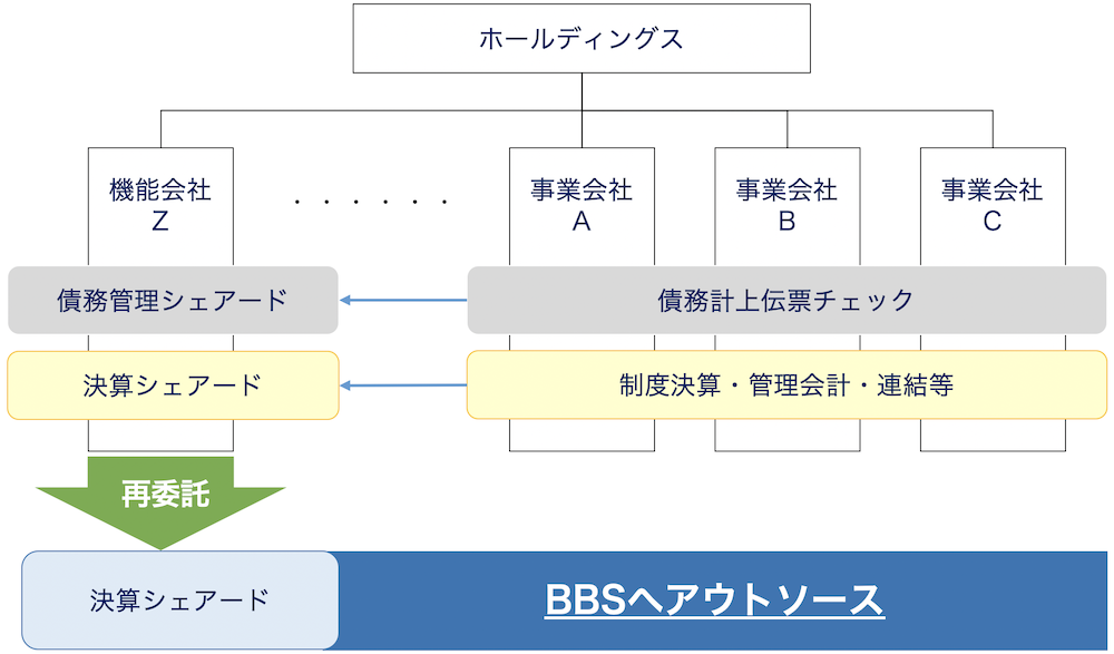 経理シェアードBPO