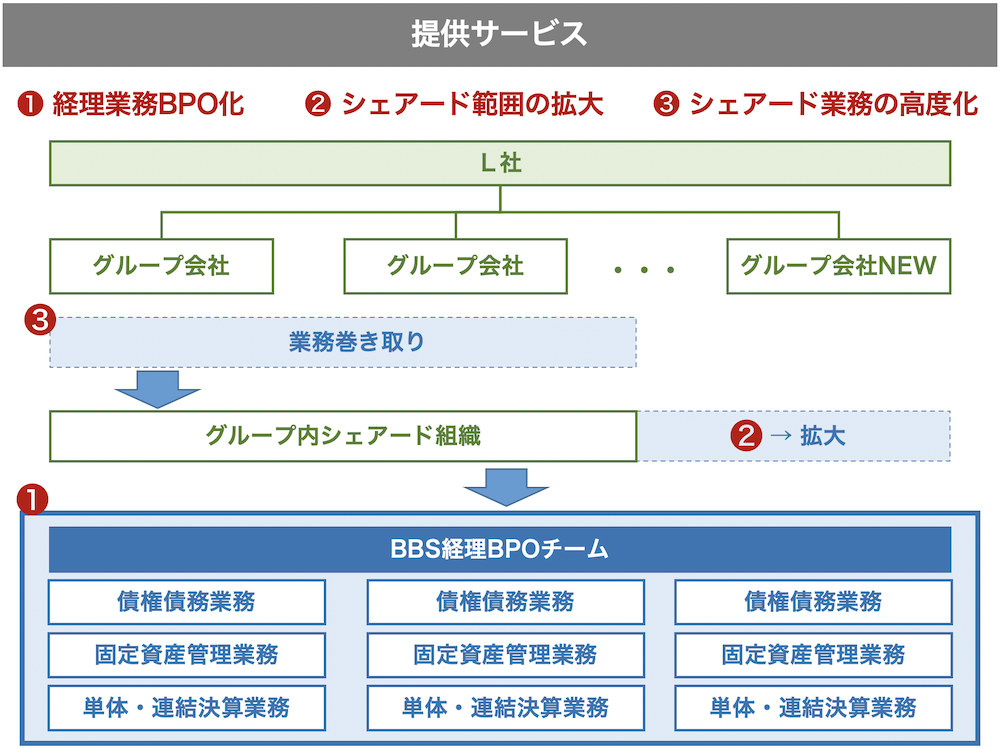 グルーブ会社シェアードBPO