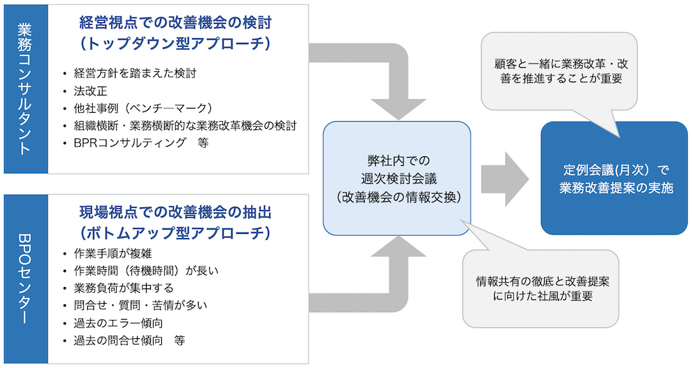 BPRの実現