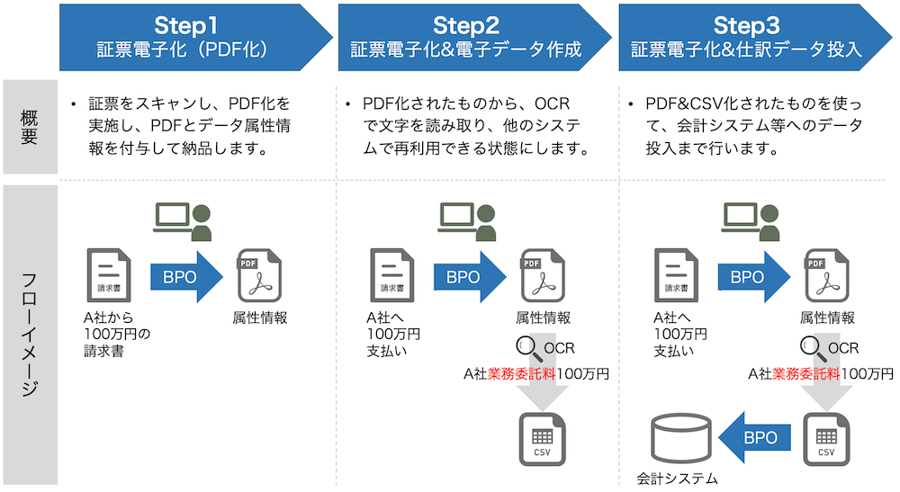 BPO+OCR事例