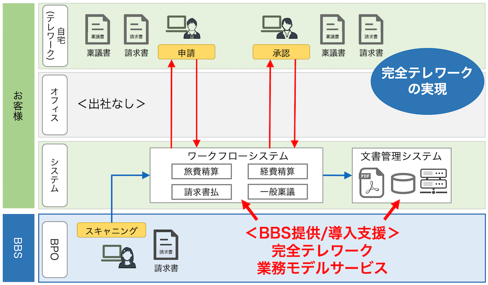 BPO＋テレワーク事例