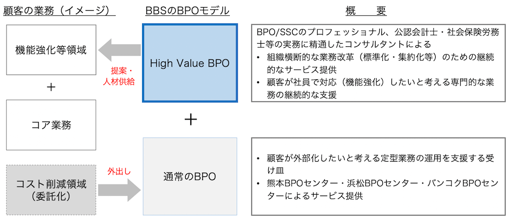 BBSのBPOイメージ