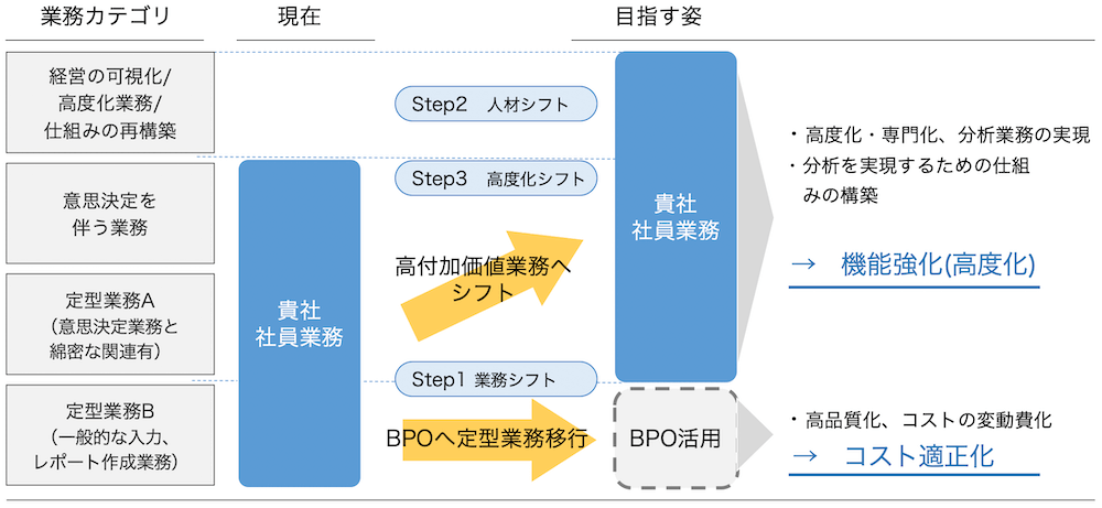 BBSのBPO目指す姿