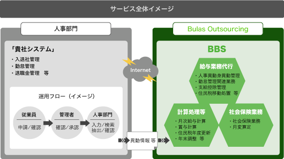 Bulas Outsourcingのサービス全体イメージ