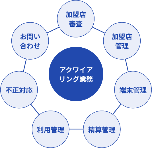 アクワイアリング業務のイメージ図