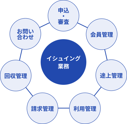 イシュイング業務のイメージ図