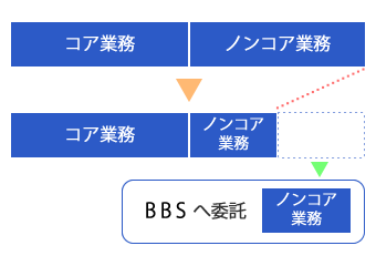 ノンコア業務をBBSへ委託