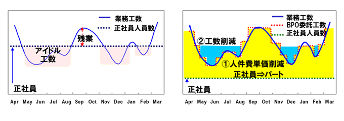 繁忙期と閑散期の要員のやりくりイメージ