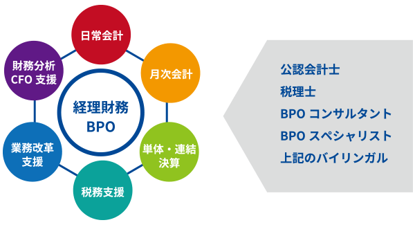 経理財務BPO