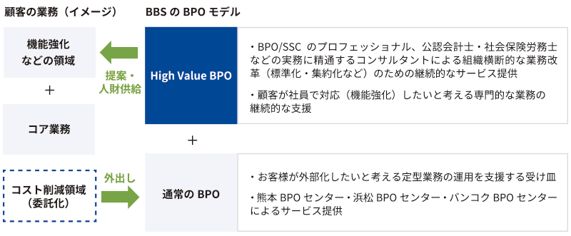 顧客の業務(イメージ) BBSのBPOモデル