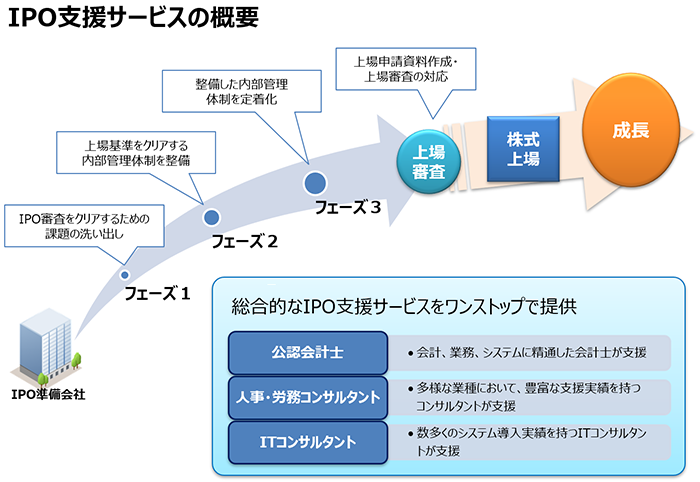 IPO支援サービスの概要