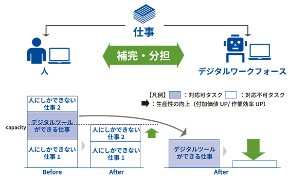 デジタルワークフォースによる BX(ビジネストランスフォーメーション)