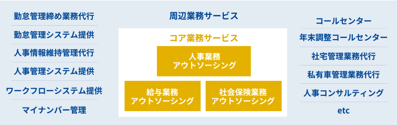 浜松BPOセンターにおけるサービスの対応範囲