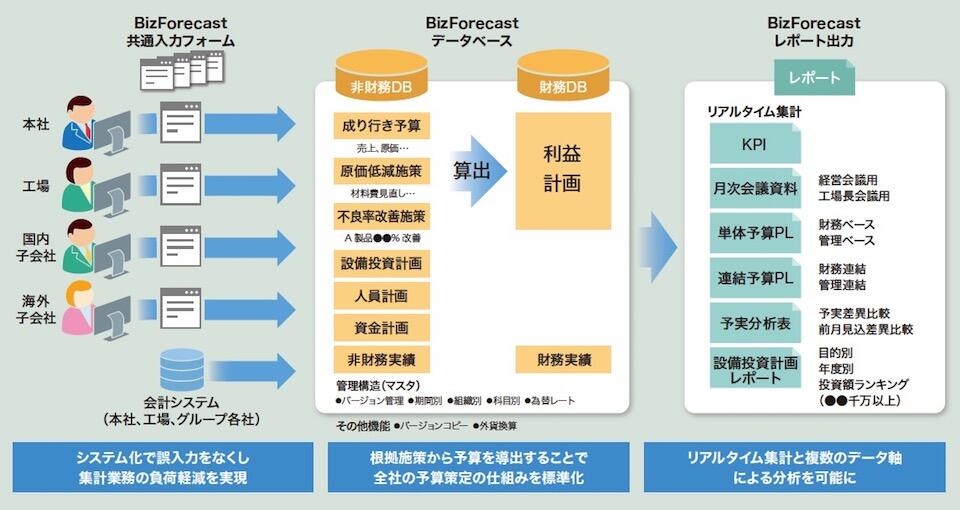 予算管理システムの概要