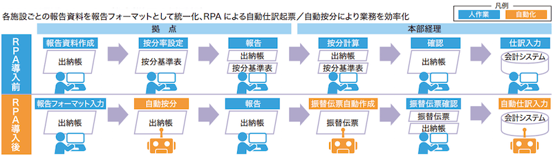 RPAの適用イメージ（経費計上の自動化）