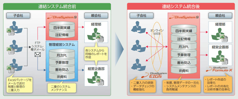 システム統合イメージ