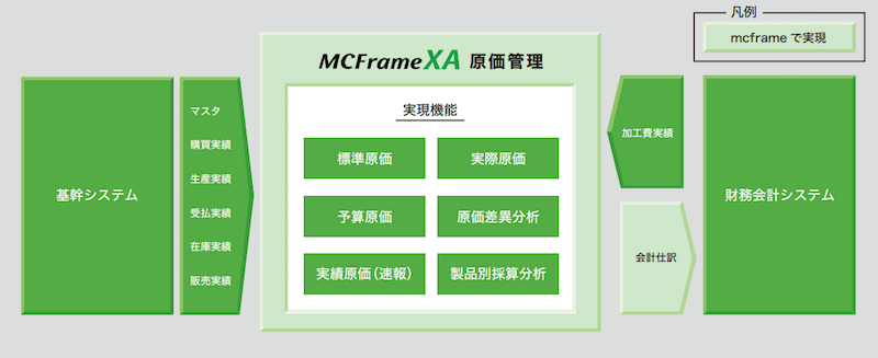 原価管理システムの概要