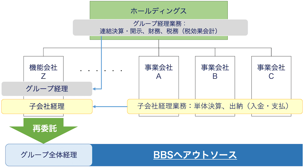 BPO取組全体イメージ