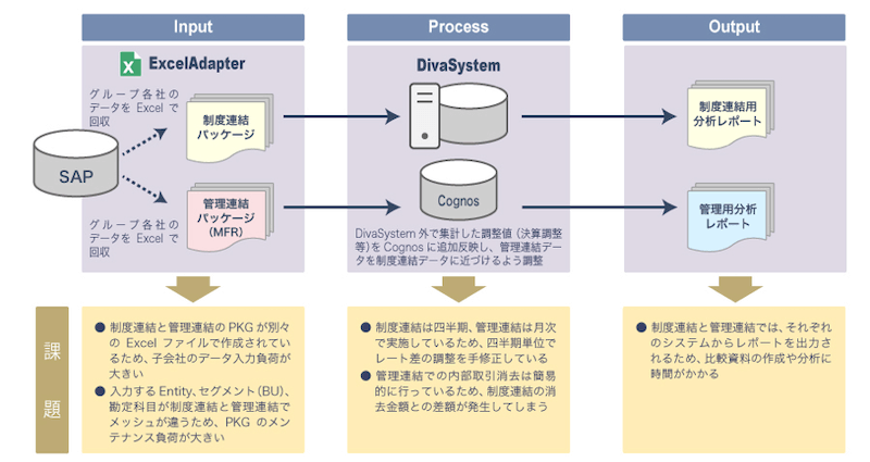 従来システムの課題