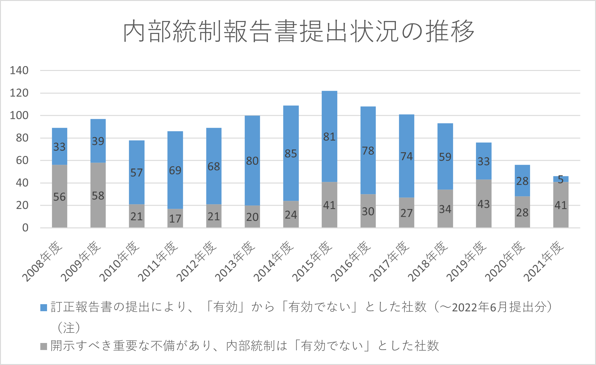 内部統制報告書提出状況の推移