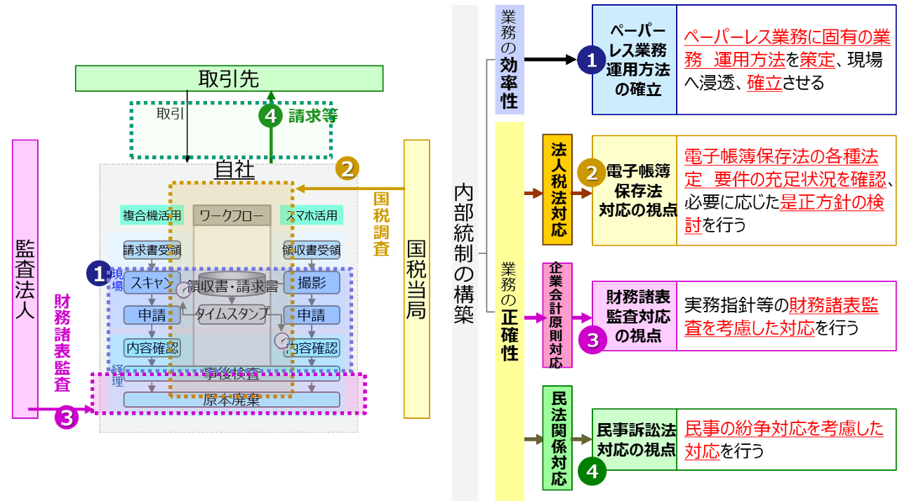 ペーパーレス対応に必要な4つの視点