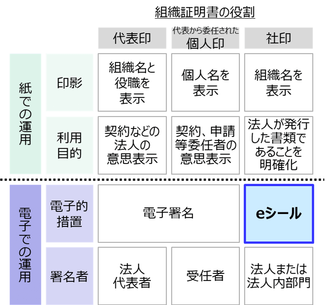 組織証明書の役割