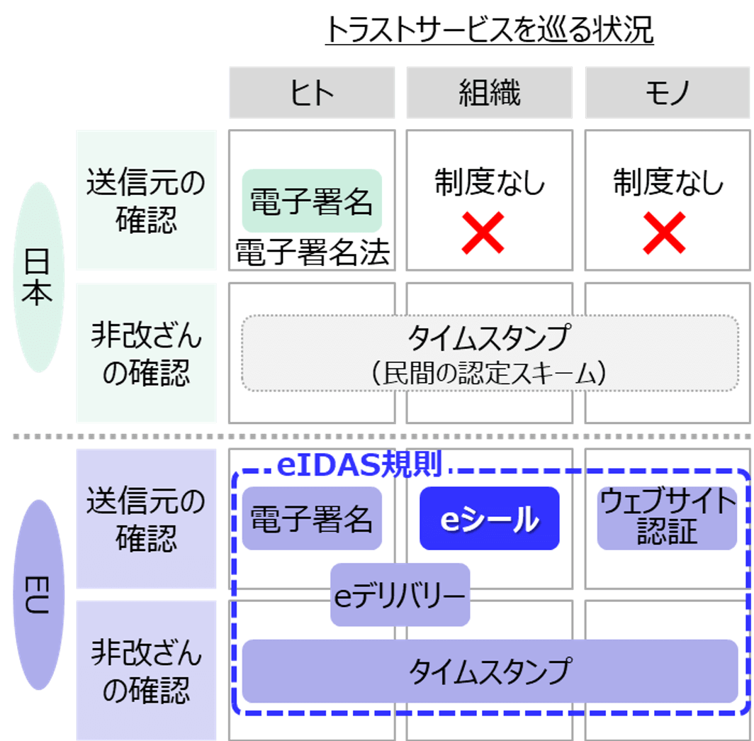 トラストサービスを巡る状況