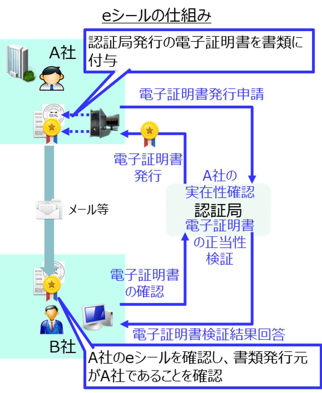 eシールの仕組み