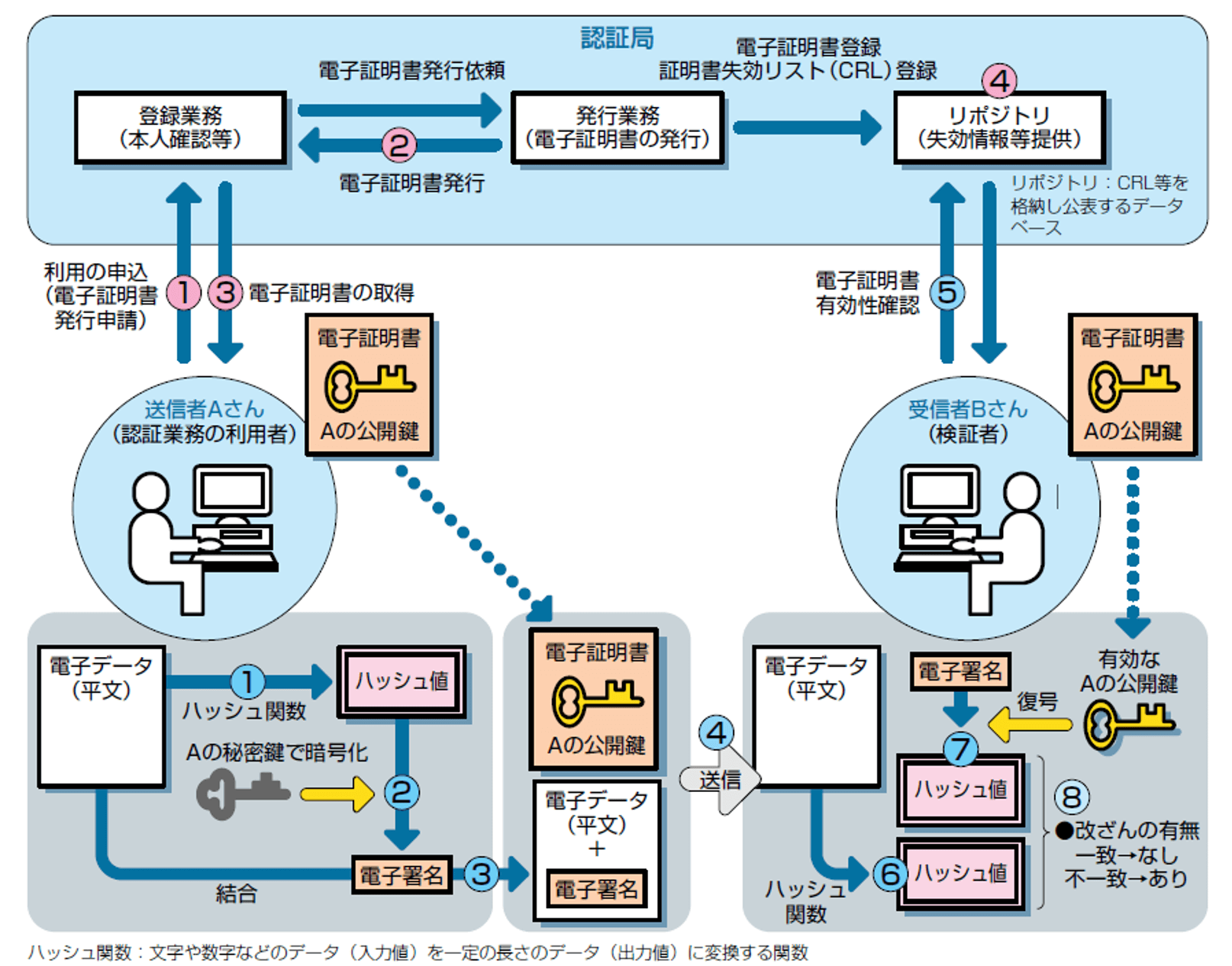 電子署名の仕組み