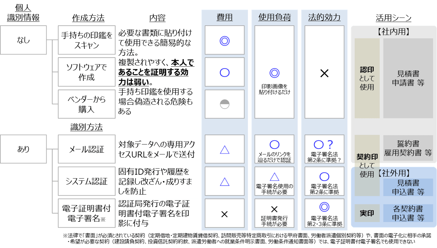 電子印鑑の分類