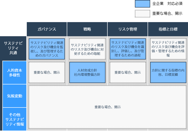 【サステナビリティに関する考え方及び取組（新設）　への記載の考え方】