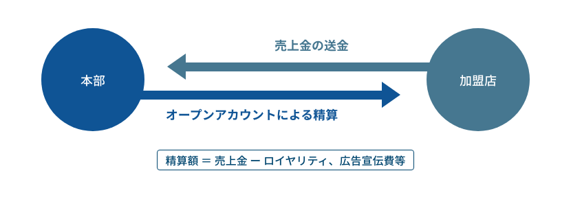 フランチャイズ店舗の管理