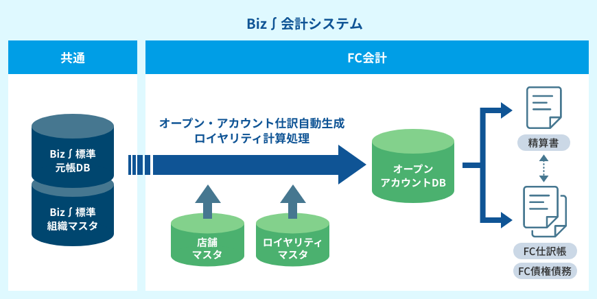 Biz∫会計システム