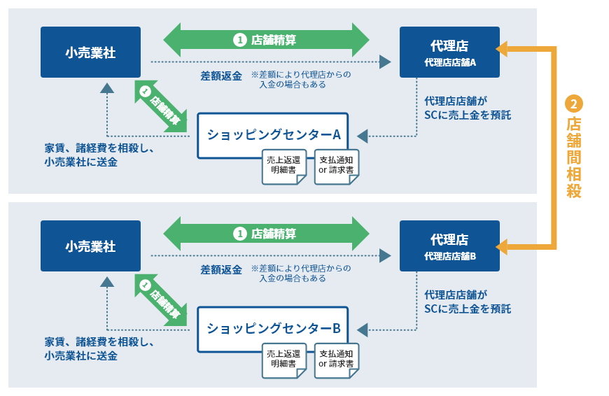 ショッピングセンターの精算管理