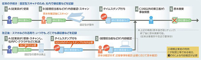 第1回　国税関係書類のスキャナ保存について