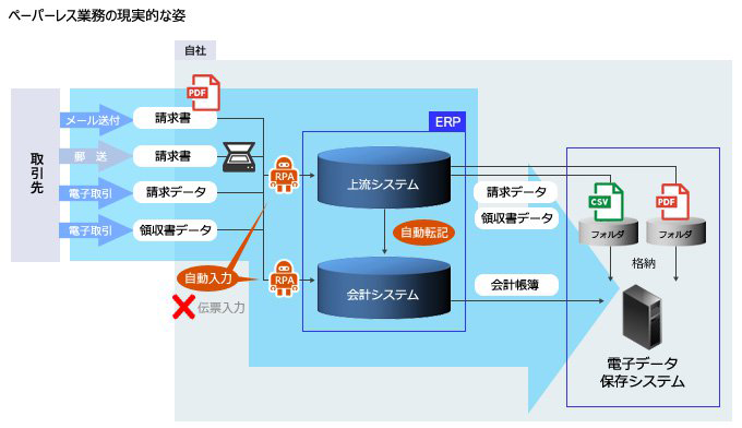 ペーパーレス業務の現実的な姿