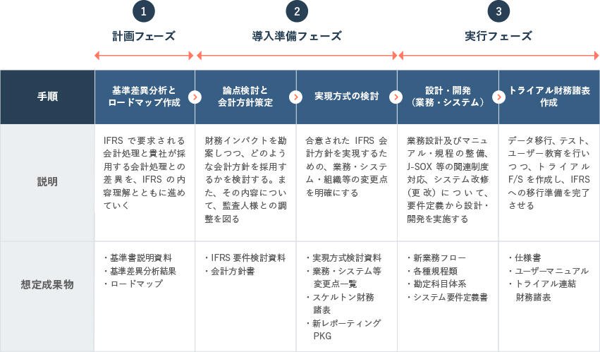 １．制度対応としてのIFRS導入