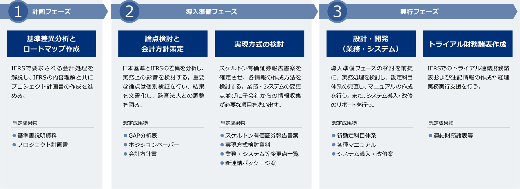IFRS対応プロジェクトロードマップ