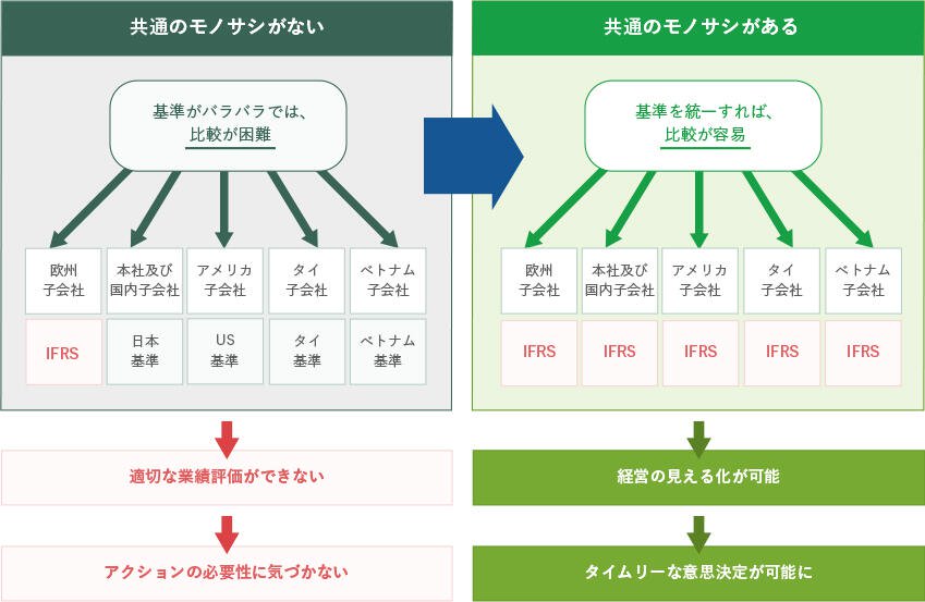 ２．IFRSを「共通のものさし」とした経営管理の実現