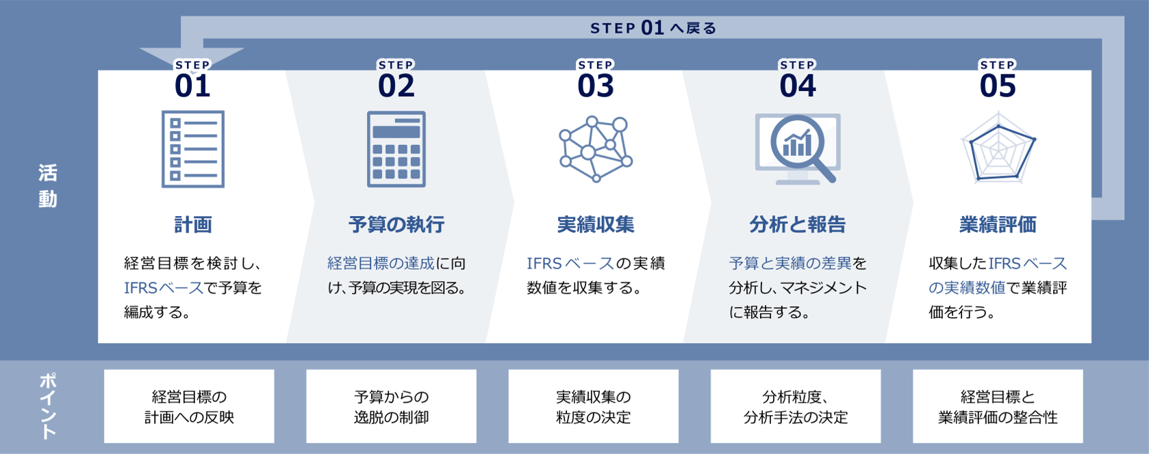 IFRSを「共通のモノサシ」とした経営管理の実現