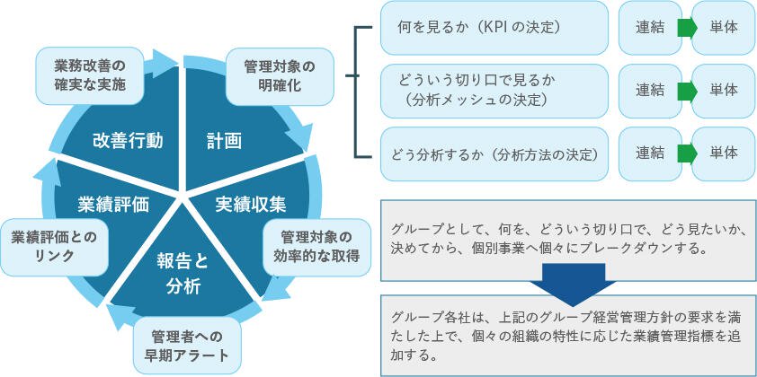 ２．IFRSを「共通のものさし」とした経営管理の実現