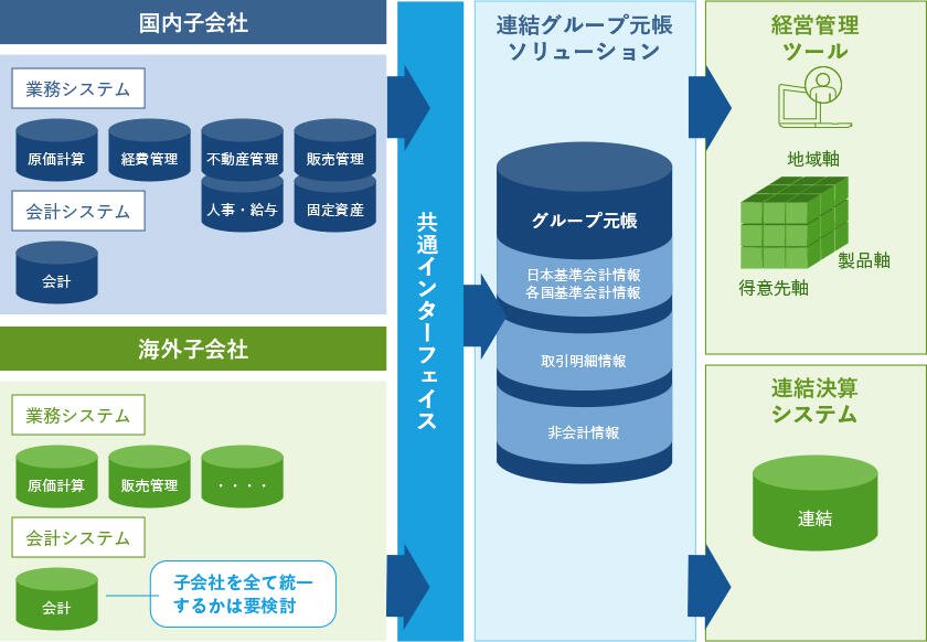 ３．IFRSと日本基準に対応した会計システムの構築
