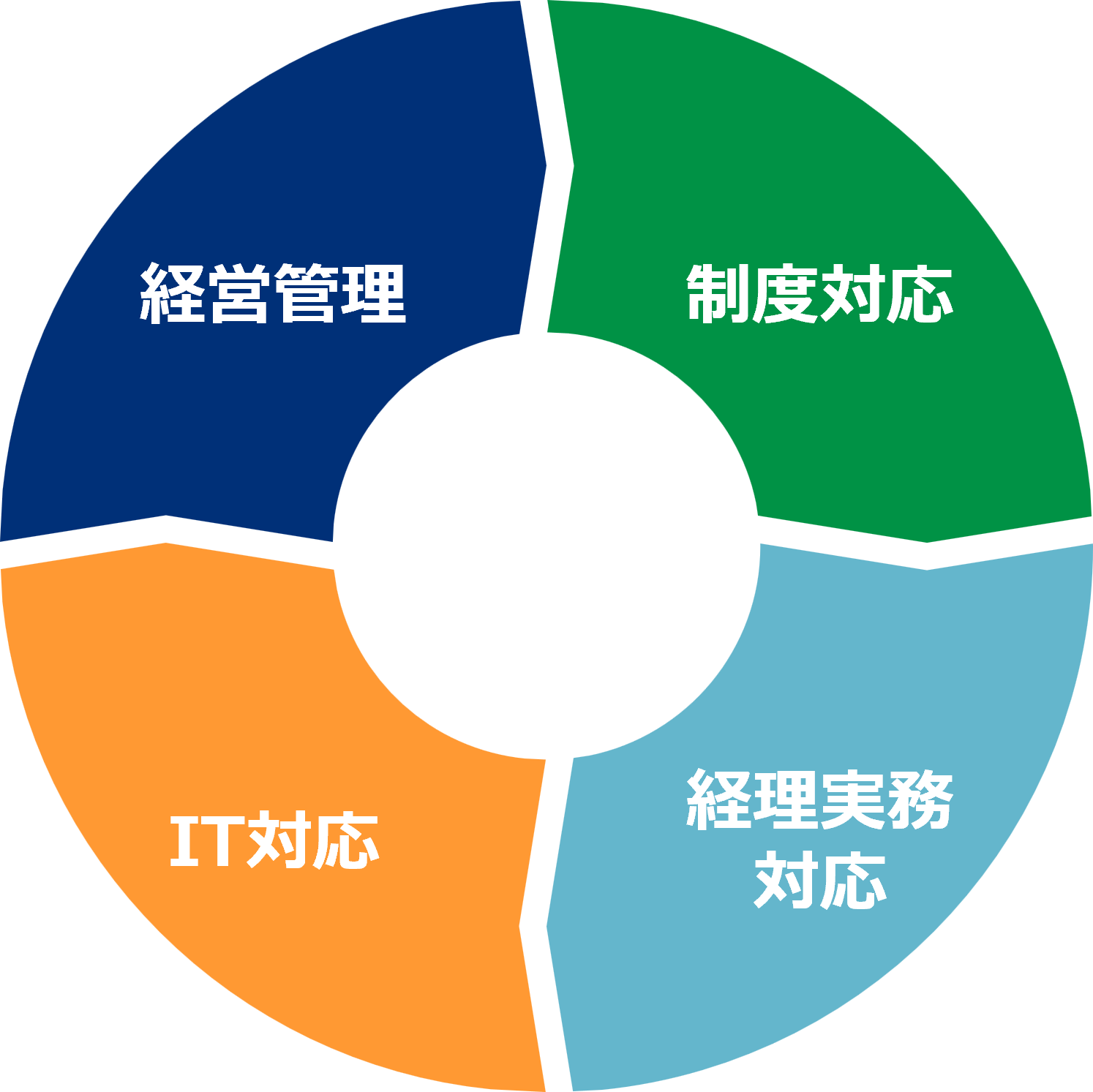 BBSの新会計基準対応の視点