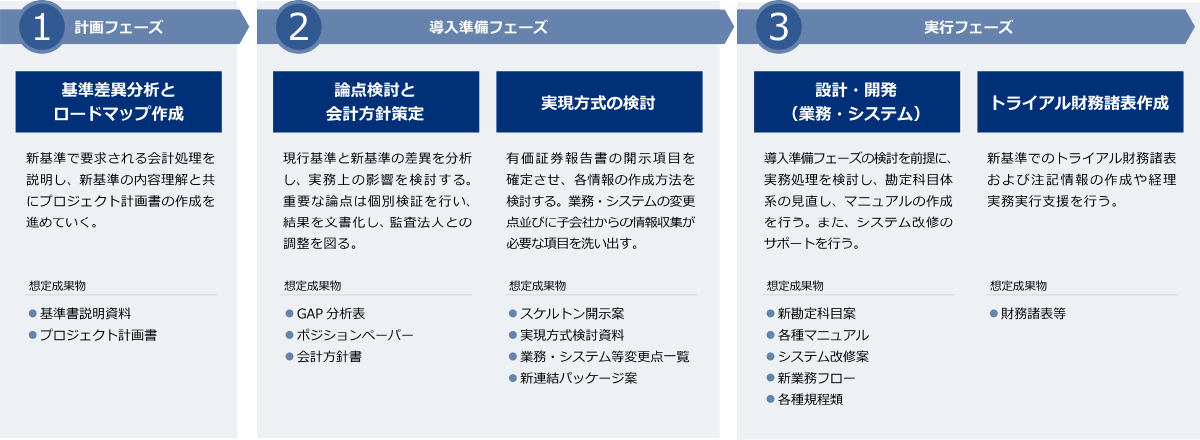 新会計基準対応プロジェクトロードマップ