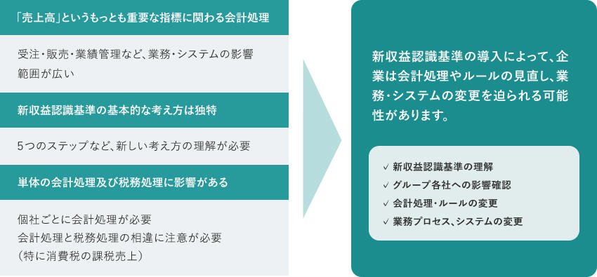 新収益認識基準適用のインパクト